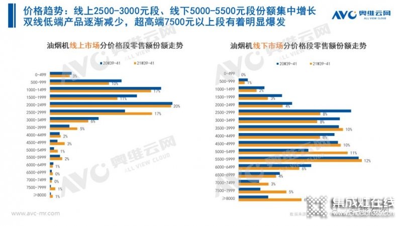 2021年十一促銷：集成灶線上2.4億，同比增長(zhǎng)12.6%_12