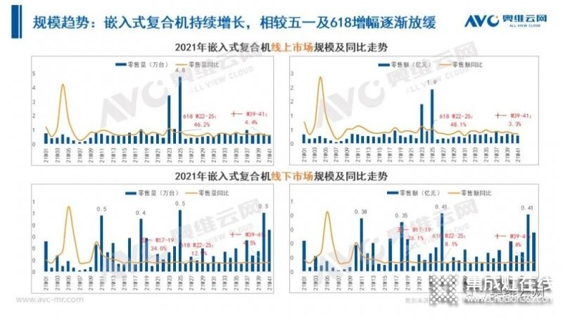 2021年十一促銷：集成灶線上2.4億，同比增長(zhǎng)12.6%_30