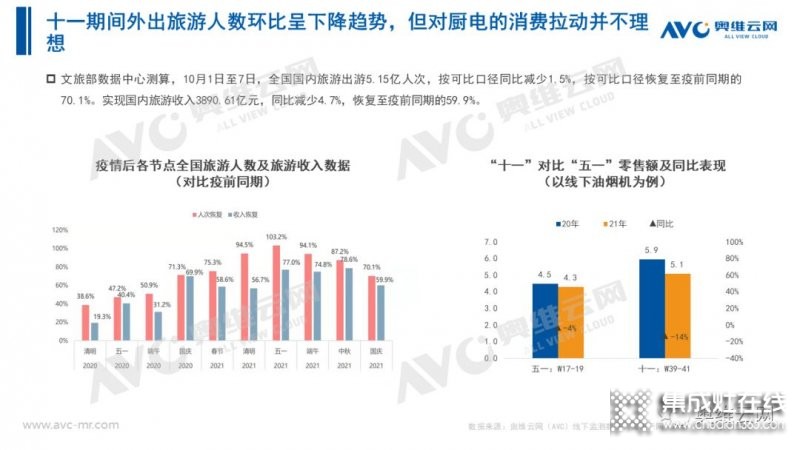 2021年十一促銷：集成灶線上2.4億，同比增長(zhǎng)12.6%_4