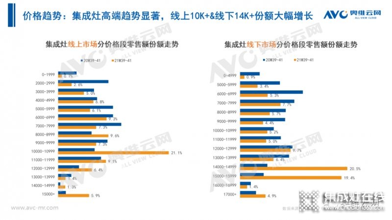 2021年十一促銷：集成灶線上2.4億，同比增長(zhǎng)12.6%_24