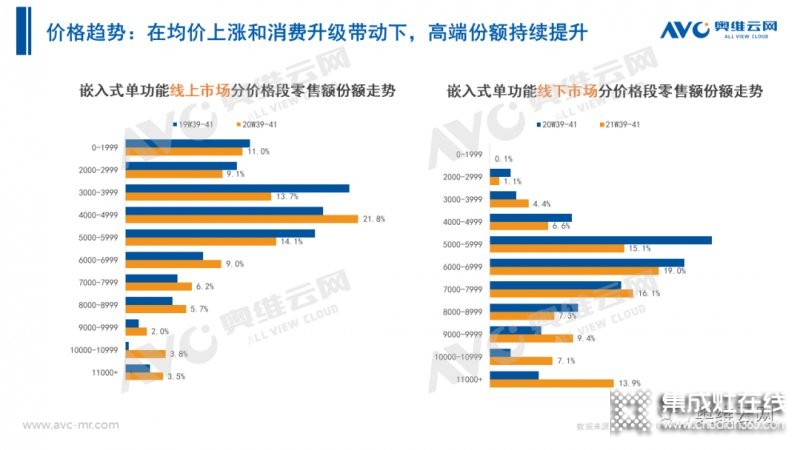 2021年十一促銷：集成灶線上2.4億，同比增長(zhǎng)12.6%_28