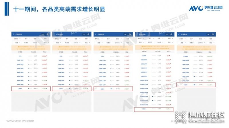 2021年十一促銷：集成灶線上2.4億，同比增長(zhǎng)12.6%_6