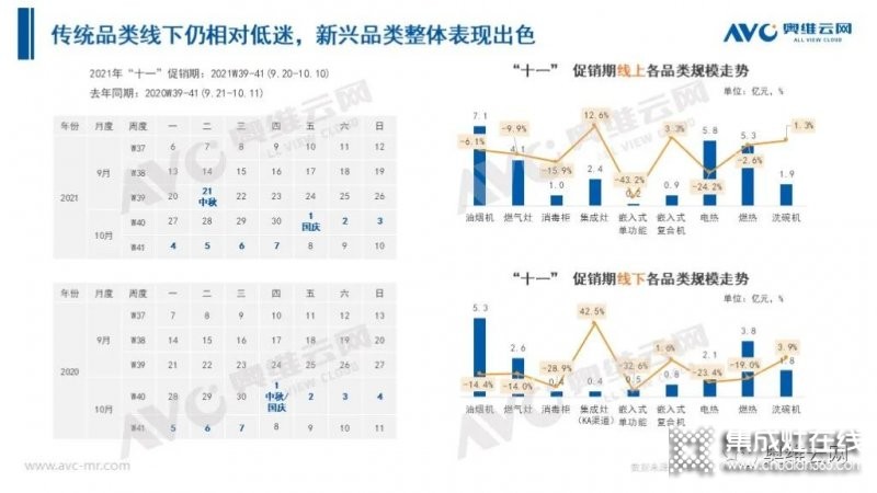 2021年十一促銷：集成灶線上2.4億，同比增長(zhǎng)12.6%_2