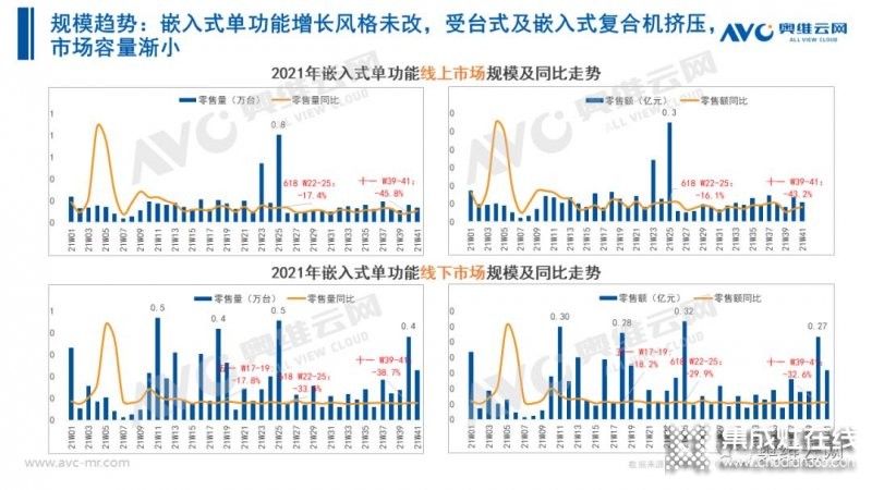 2021年十一促銷：集成灶線上2.4億，同比增長(zhǎng)12.6%_26