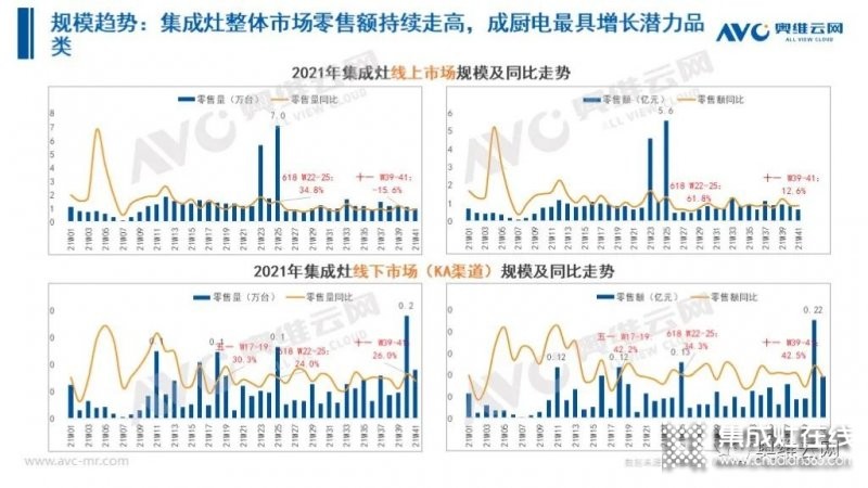 2021年十一促銷：集成灶線上2.4億，同比增長(zhǎng)12.6%_22