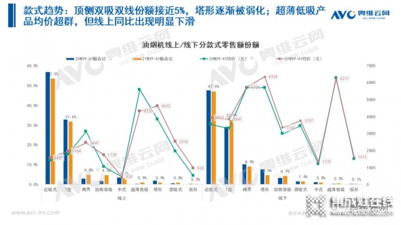 2021年十一促銷：集成灶線上2.4億，同比增長(zhǎng)12.6%_11