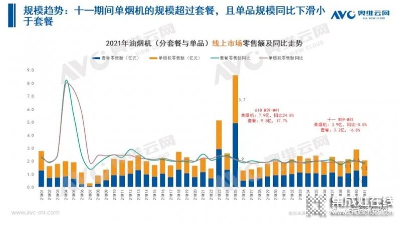 2021年十一促銷：集成灶線上2.4億，同比增長(zhǎng)12.6%_9