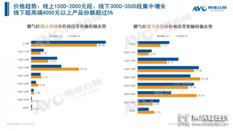 2021年十一促銷：集成灶線上2.4億，同比增長(zhǎng)12.6%_16