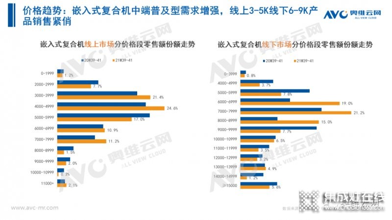 2021年十一促銷：集成灶線上2.4億，同比增長(zhǎng)12.6%_33