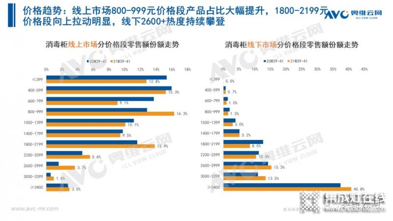 2021年十一促銷：集成灶線上2.4億，同比增長(zhǎng)12.6%_20