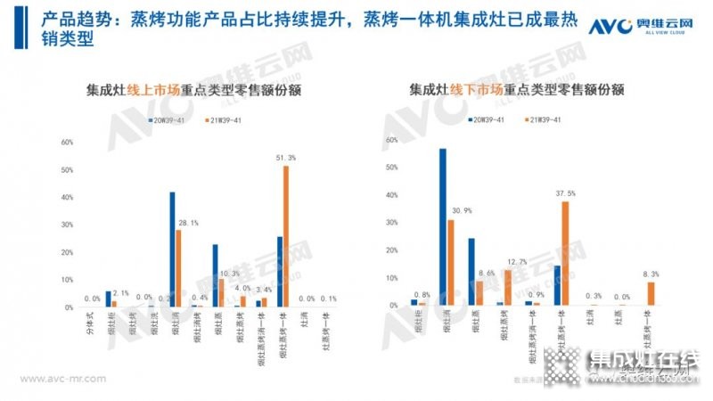 2021年十一促銷：集成灶線上2.4億，同比增長(zhǎng)12.6%_23