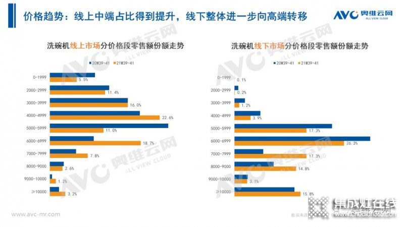 2021年十一促銷：集成灶線上2.4億，同比增長(zhǎng)12.6%_7