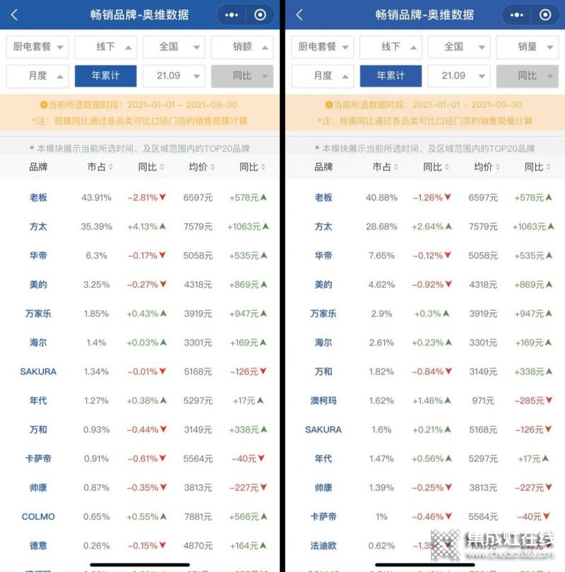 方太和老板站上角斗場，誰能成為“廚房戰(zhàn)爭”最終贏家？_1