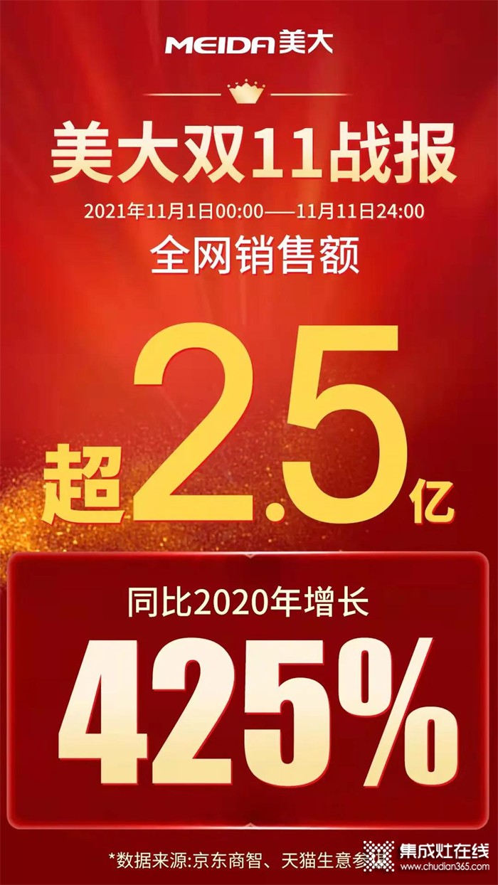 雙11戰(zhàn)報(bào)！美大全網(wǎng)銷(xiāo)售額超2.5億，再攀巔峰！