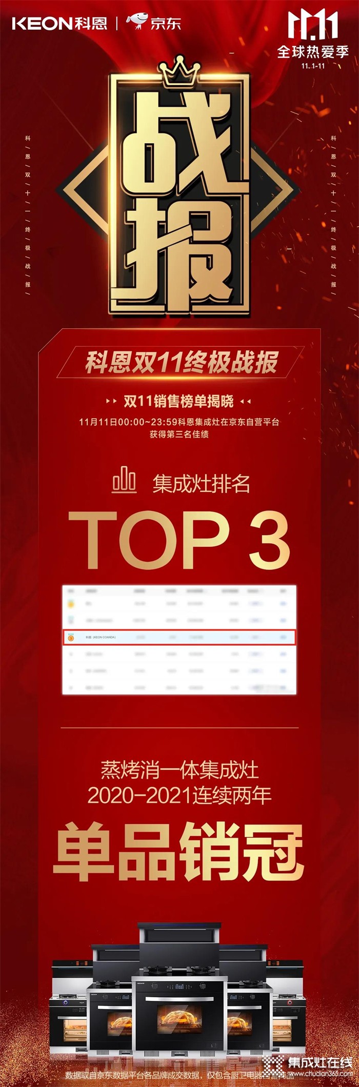 榮耀戰(zhàn)報！科恩集成灶京東雙11斬獲行業(yè)Top3，連續(xù)2年單品銷冠！