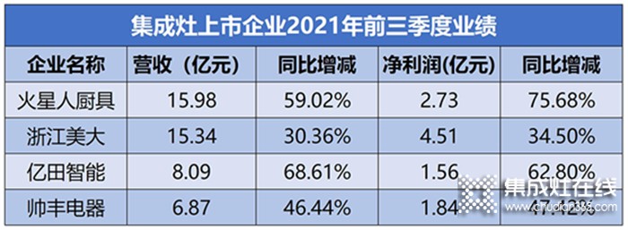 集成灶10個月零售額合計206億元！千萬級大商的盈利密碼都在這個行業(yè)里！