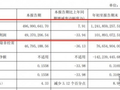 我樂家居2021前三季度營收12.42億元，同比增長24.33%