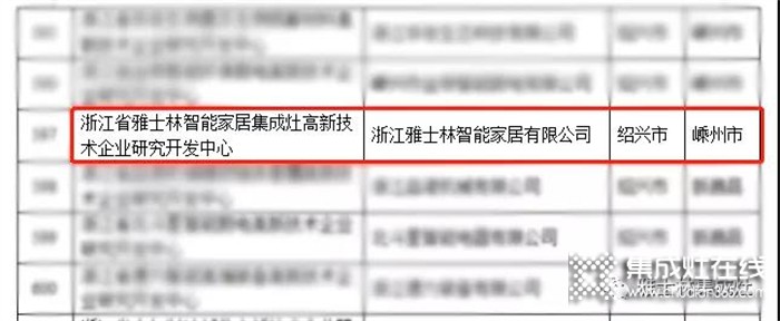 雅士林集成灶被認(rèn)定為“浙江省級高新企業(yè)研發(fā)設(shè)計中心”