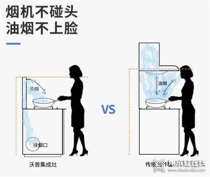 合理利用廚房空間，只需一臺(tái)沃普集成灶