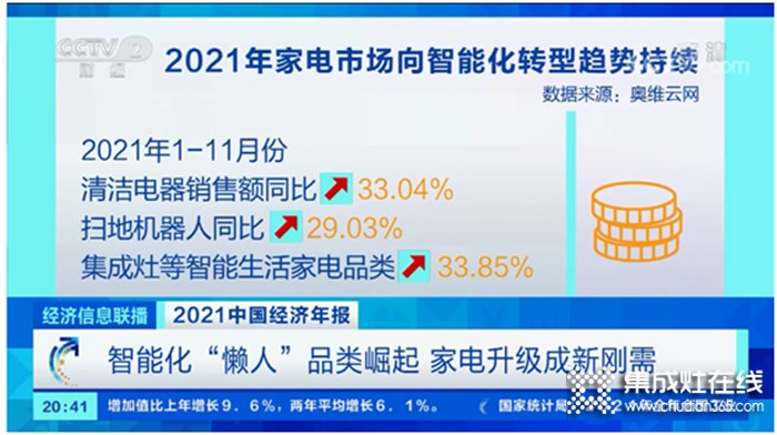 2021集成灶零售額突破250億！2022年集成灶這趟車，可以安心上！