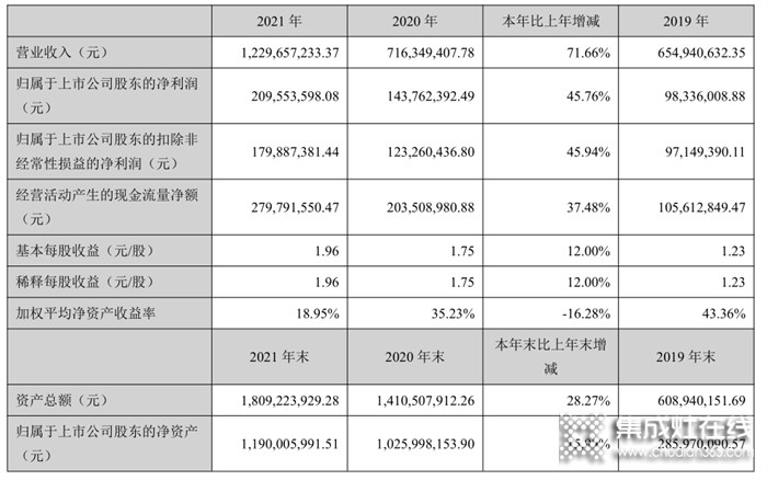 暴漲71.66%！億田智能2021財(cái)報(bào)驚艷出爐，營(yíng)收增速穩(wěn)居行業(yè)頭籌