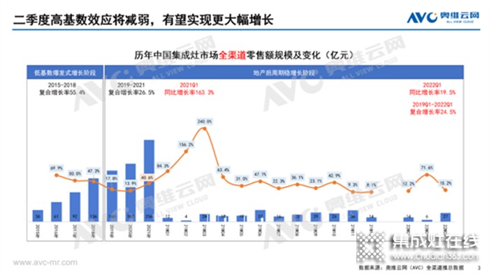 集成灶2022Q1市場(chǎng)總結(jié)丨47.5億元、同比增長(zhǎng)19.5%，集成灶這趟車究竟能不能上？