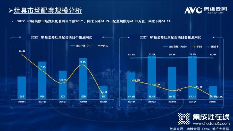 2022年一季度精裝市場廚電規(guī)模持續(xù)下降 二季度或有起色_2