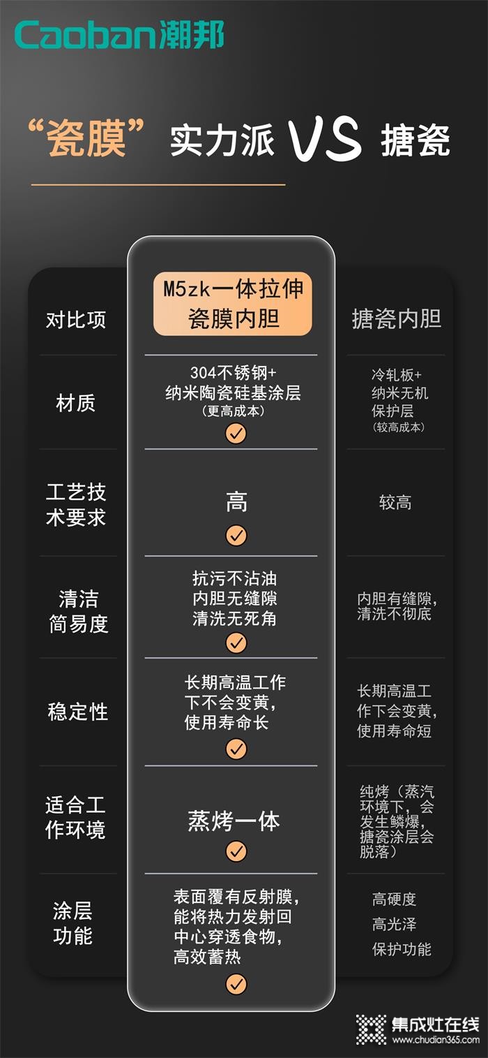 潮邦集成灶：一文看懂蒸烤一體集成灶內(nèi)膽如何選！