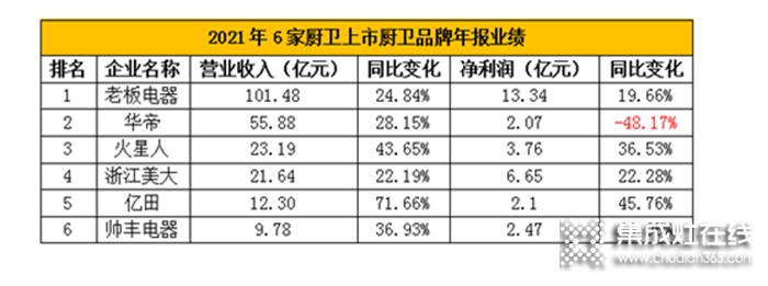 從集成灶上市企業(yè)2022Q1財(cái)報(bào)看集成灶行業(yè)的長期投資價(jià)值