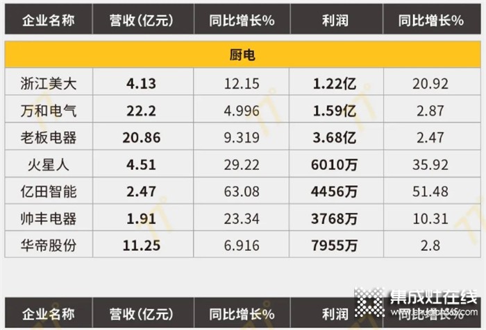 122家家居上市公司一季度業(yè)績(jī)總覽，集成灶行業(yè)表現(xiàn)出色