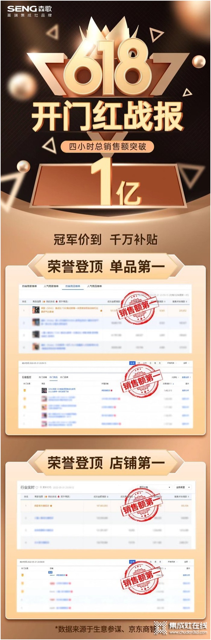 多系列產(chǎn)品賣爆，創(chuàng)破億級(jí)熱銷開局，森歌產(chǎn)品力亮劍618！