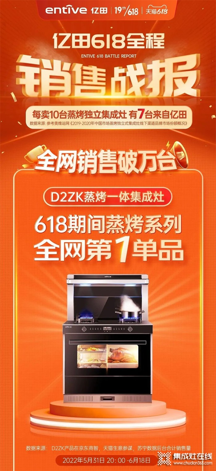 億田集成灶618單品銷售破10000+臺！這些“國民級”廚房好物，你入手了嗎？