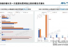 億田集成灶 | 同比+1046%！2022年，蒸烤獨立集成灶品類為何爆火？ (994播放)