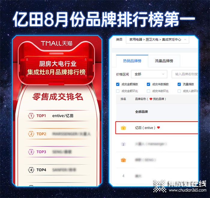 霸榜全網(wǎng)品牌＆單品雙榜首！億田集成灶榮獲“8月集成灶品類冠首”！