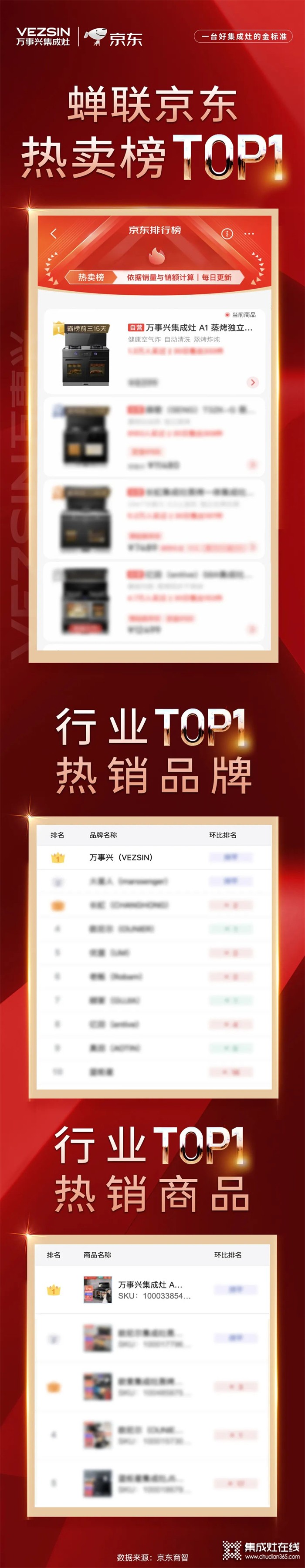 萬事興登頂京東三榜TOP1！用實力刷新行業(yè)巔峰！