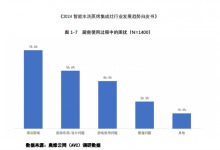 森歌智能水洗集成灶為何能夠火爆出圈，暢